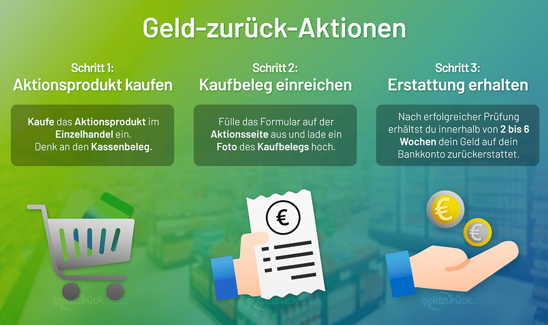 Mit Geld-zur&uuml;ck-Aktionen Produkte gratis testen und Geld zur&uuml;ck erhalten